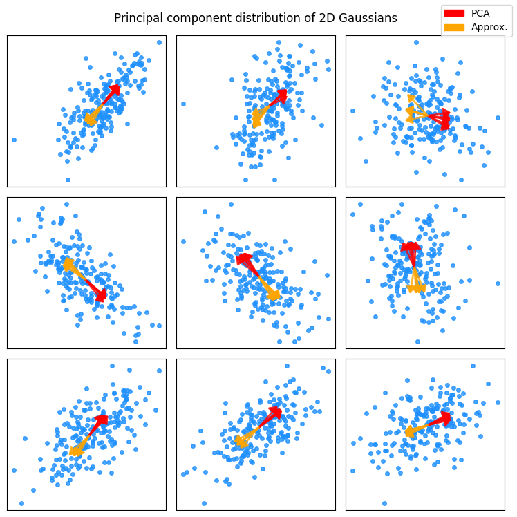 Accurate (red) and approximate (orange) first principal components of random 2D Gaussian distributions. The approximation seems close to the original based on this experiment. The shown directions are aggregated over five random trials.