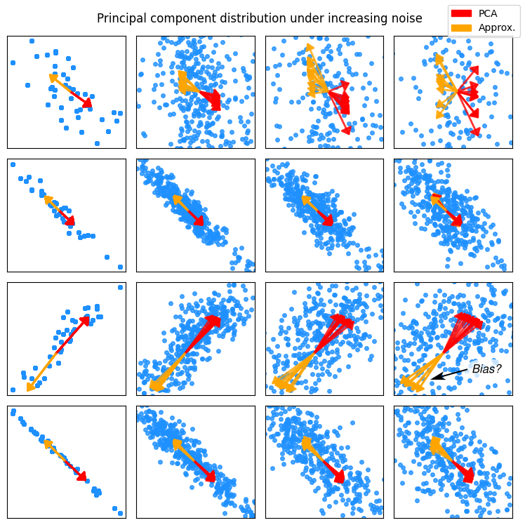 The first principal components under increasing Gaussian noise. The noise level increases from left to right. On each row the dataset is kept constant while the noise is varied. In one case (third row, last column) the approximation and the PCA result don’t seem to perfectly mirror each other. Ten trials are shown.