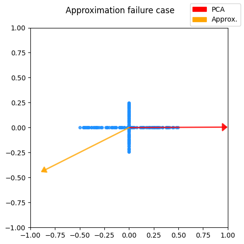 The cross shape consists of 200 points with 100 uniformly distributed both on the X and Y axes. However, the points on the X axis have twice the range, hence more variation. PCA (red) interpretes the situation correctly but the approximation (orange) fails.
