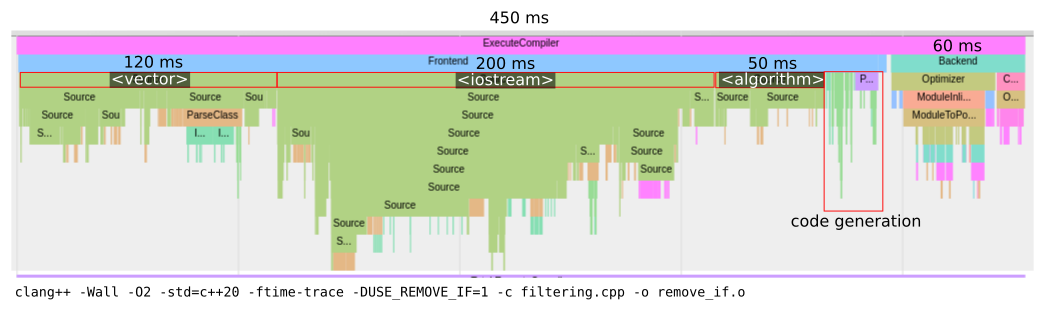 Clang’s build time “flame graph” for one compilation of the std::remove_if approach. Note how parsing the <algorithm> header takes only a quarter of <iostream>’s time. Clang version 14.0.0-1ubuntu1.