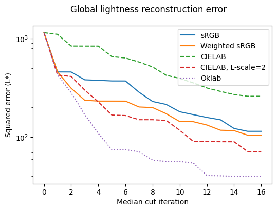 Lightness error as a function of the number of clusters processed so far.