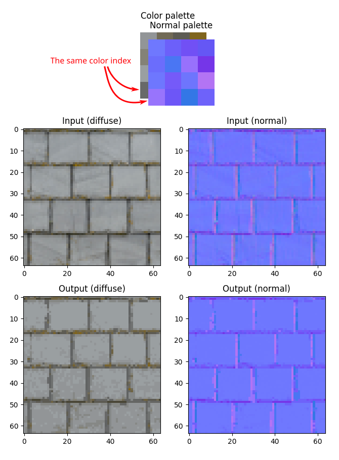 A roof tile texture compression example. An RGB diffuse texture and a normal map are both compressed to a 16-color palette image in a way that palette indices are shared. Therefore the actual image data has to be stored just once at 4 bits per pixel.