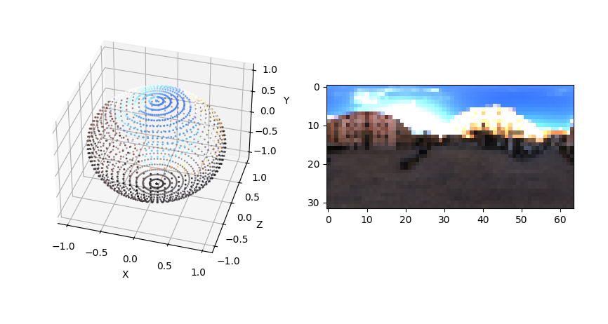 Visualization of an 64x32 environment map (right) before it gets blurred to an irradiance map. The dot sphere on the left shows the image pixels mapped to unit sphere directions.
