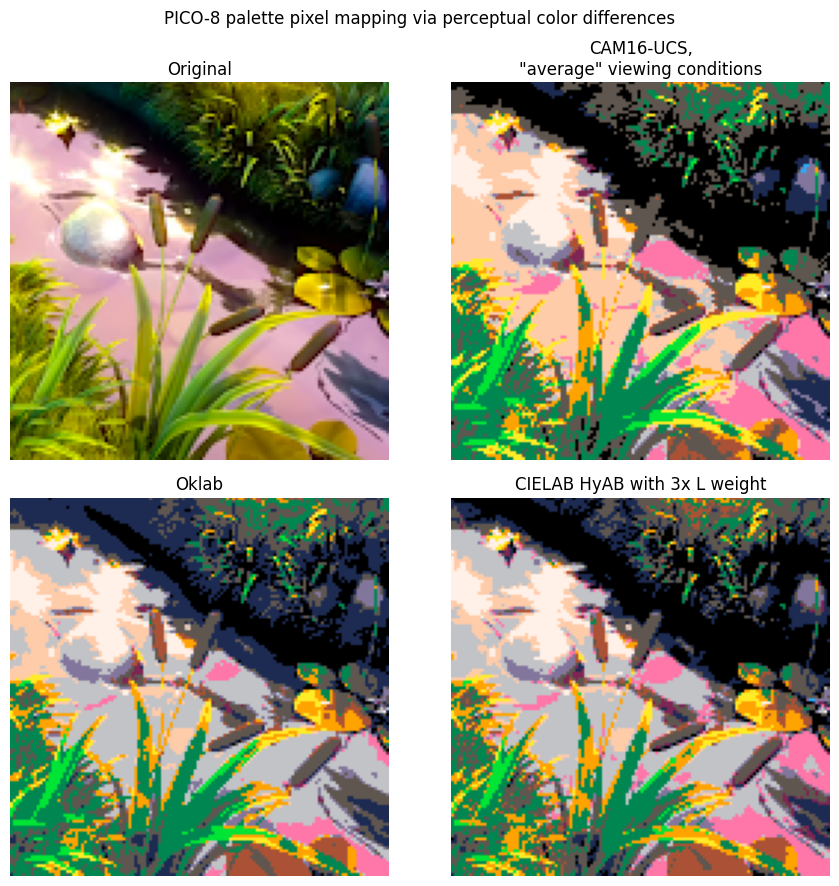 Pixel mapping results in CAM-16 UCS, Oklab, and weighted CIELAB color spaces.