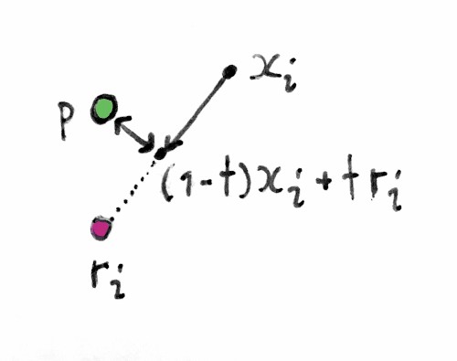 The closest point to input \mathbf{p} on the line segment from \mathbf{x}_i to \mathbf{r}_i is identified by t. In this example, t would be about 0.6.