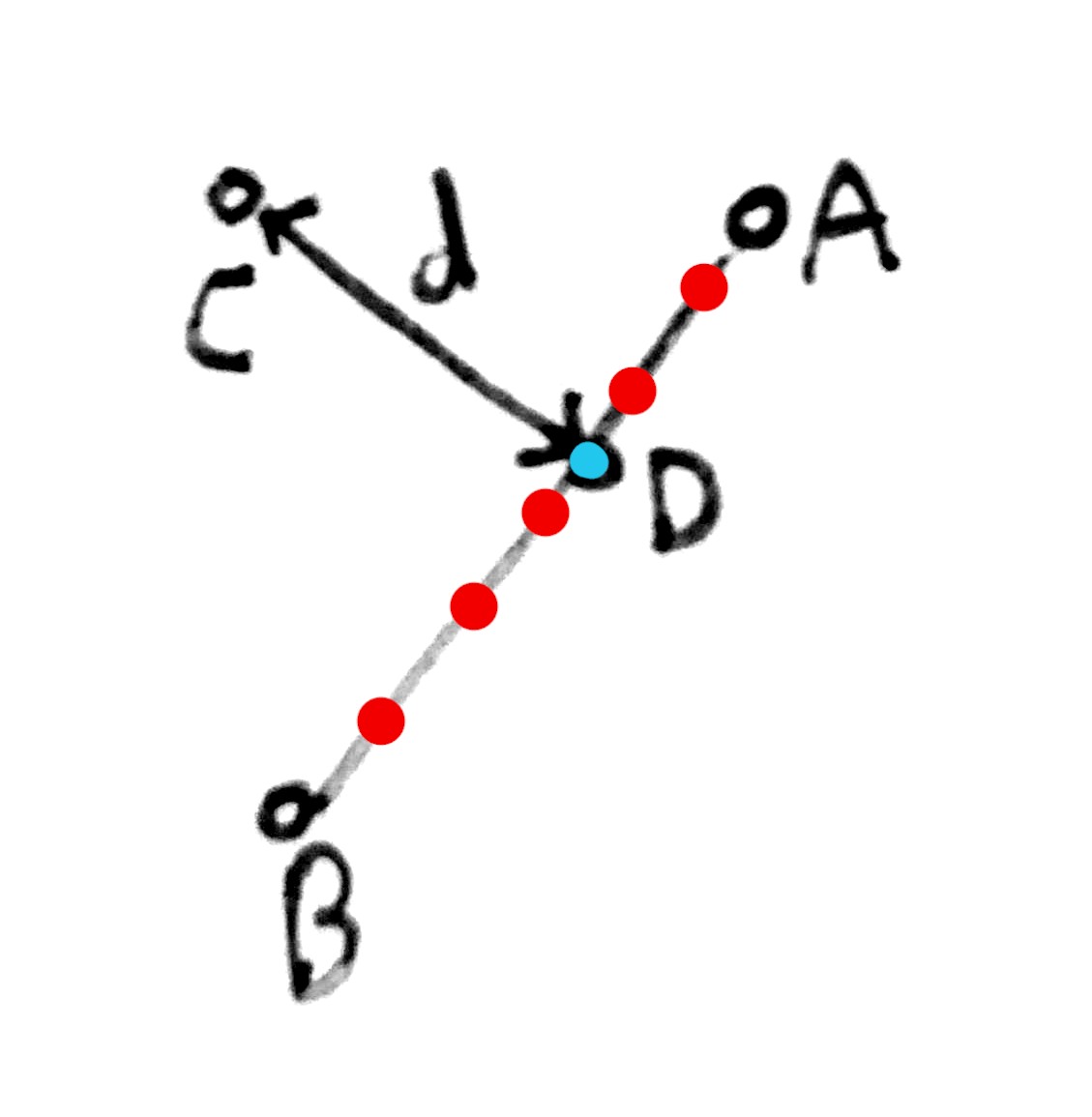 We want the point closest to C on the line segment AB.