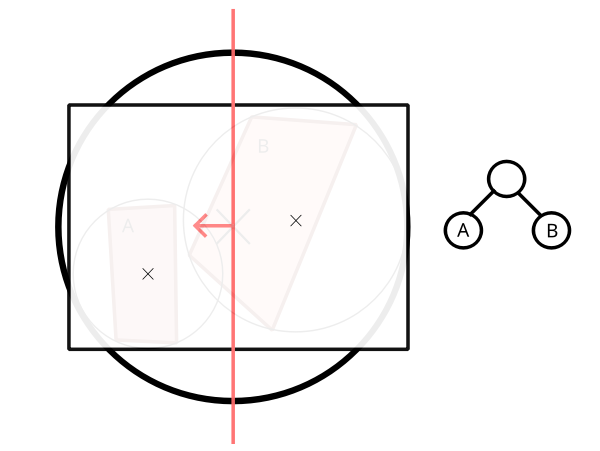 At BVH build time object A was stored in the left child of its parent node (see the tree on the right) because its origin lies on the front side of the plane (red). The box represents the extents of all children inside the node. The plane was chosen to split the box along its longest axis.