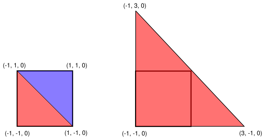 That square represents the screen in clip space. The big triangle on the right covers to whole screen just like the two triangles on the left but has a less shading overhead. The z coordinate doesn’t matter but zero should work both in D3D and OpenGL.