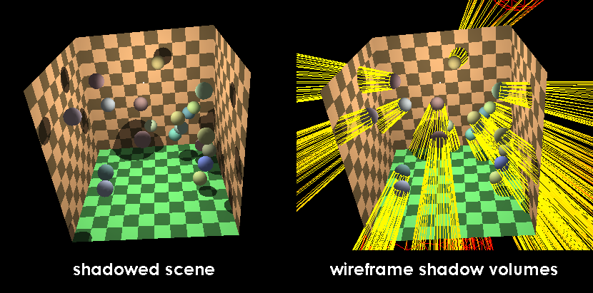 The game needs to construct “shadow volume” meshes shown in yellow. Surfaces inside the volumes stay unlit. Shadow volume illustration by Rainwarrior, CC BY-SA 3.0.